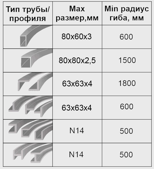 Возможности профилегигибочного станка 3RE-80 (БМК-55У) по гибке труб и профилей Возможности профилегигибочного станка 3RE-80 (БМК-55У) по гибке труб и профилей