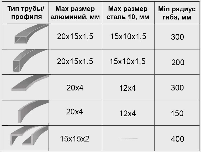 Возможности ручного трубогиба 3RM-30 START по гибке труб и профилей Возможности ручного трубогиба 3RM-30 START по гибке труб и профилей